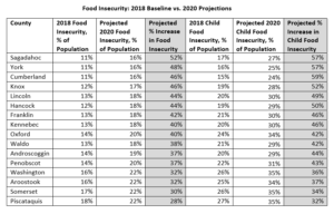 A table shows each county's 2018 baseline vs. 2020 projected food insecurity.