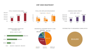 Community Redistribution Fund 2022 Snapshot - featuring bar and pie charts relating to the fund distribution