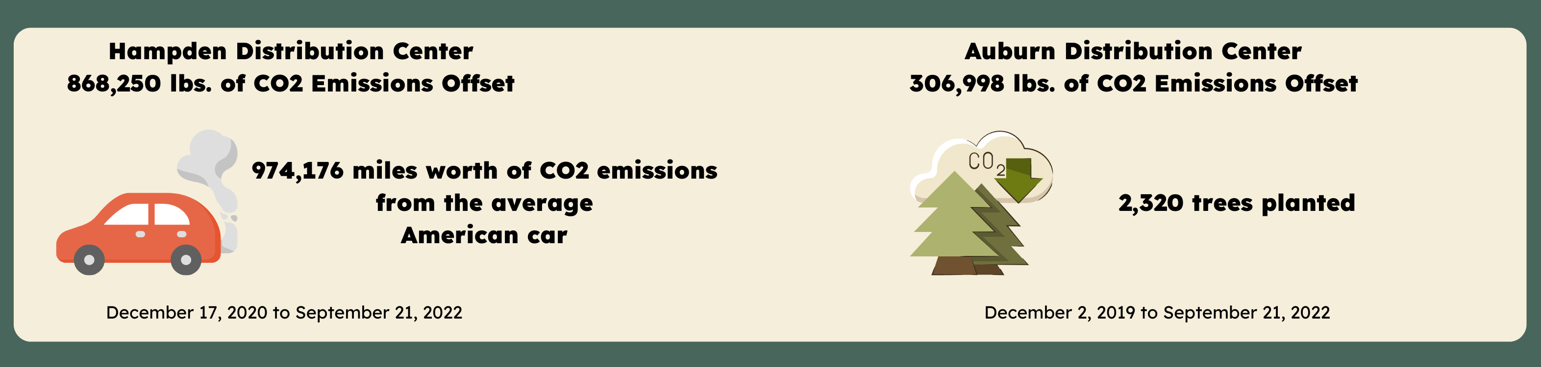 Solar CO2 Emissions Offset Graphic; Hampden 868,250 co2 emssions offset - 974176 miles worth of CO2 from average american car; Auburn distribution center 306,998 lbs of co2 emissions offset = 2,320 trees planted