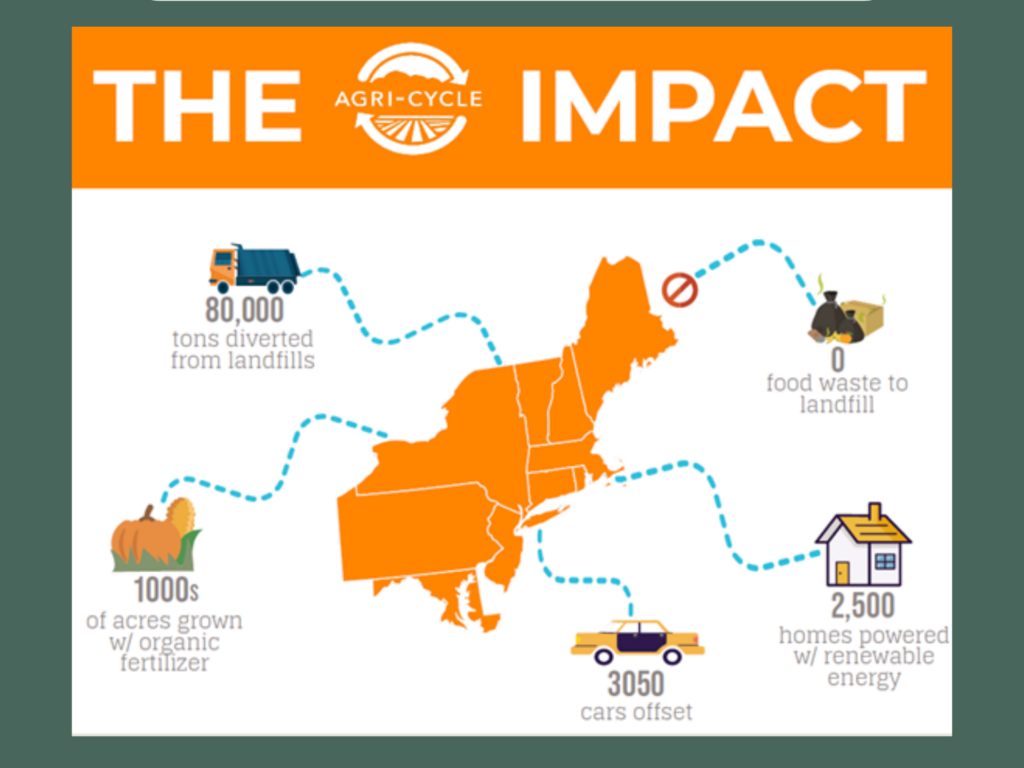 Agri-Cycle Food Full Circle logo and infographic on Agri-Cycle's impact throughout the New England area.