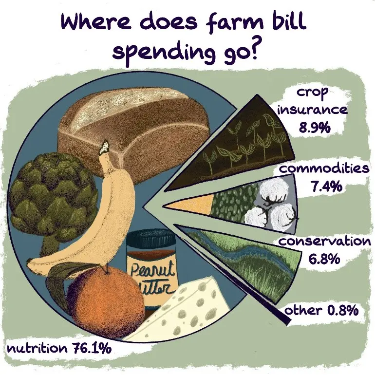 Civil Eats graphic about where does farm bill spending go? Pie chart - crop insurance 8.9%, commodities 7.4%, conservation 6.8%, Other 0.8%, nutrition 76.1%.