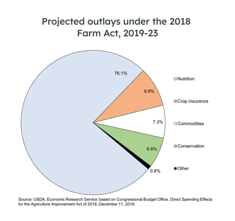 Pie chart showing Farm Act outlays: 76.1% Nutrition, 8.9% Crop insurance, 7.3% Commodities, 6.8% Conservation, small slice for Other.