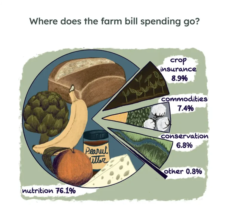 Pie chart showing farm bill spending: 76.1% nutrition, 8.9% crop insurance, 7.4% commodities, 6.8% conservation, 0.8% other, with food illustrations in the background.